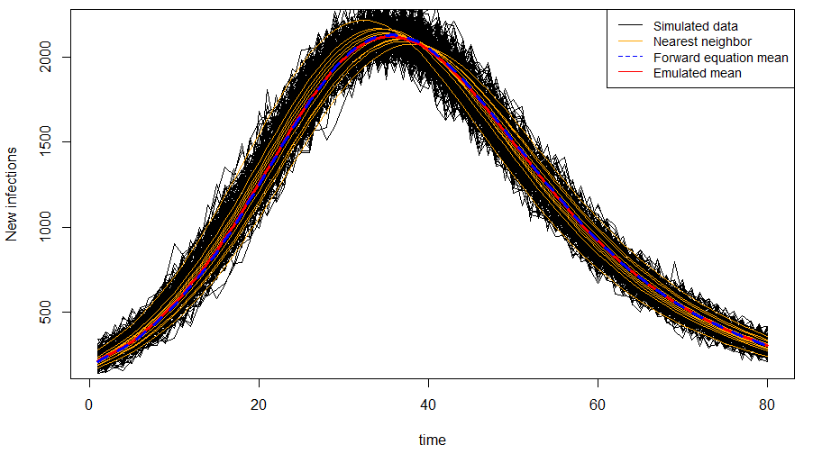 Simulated data and emulator curves